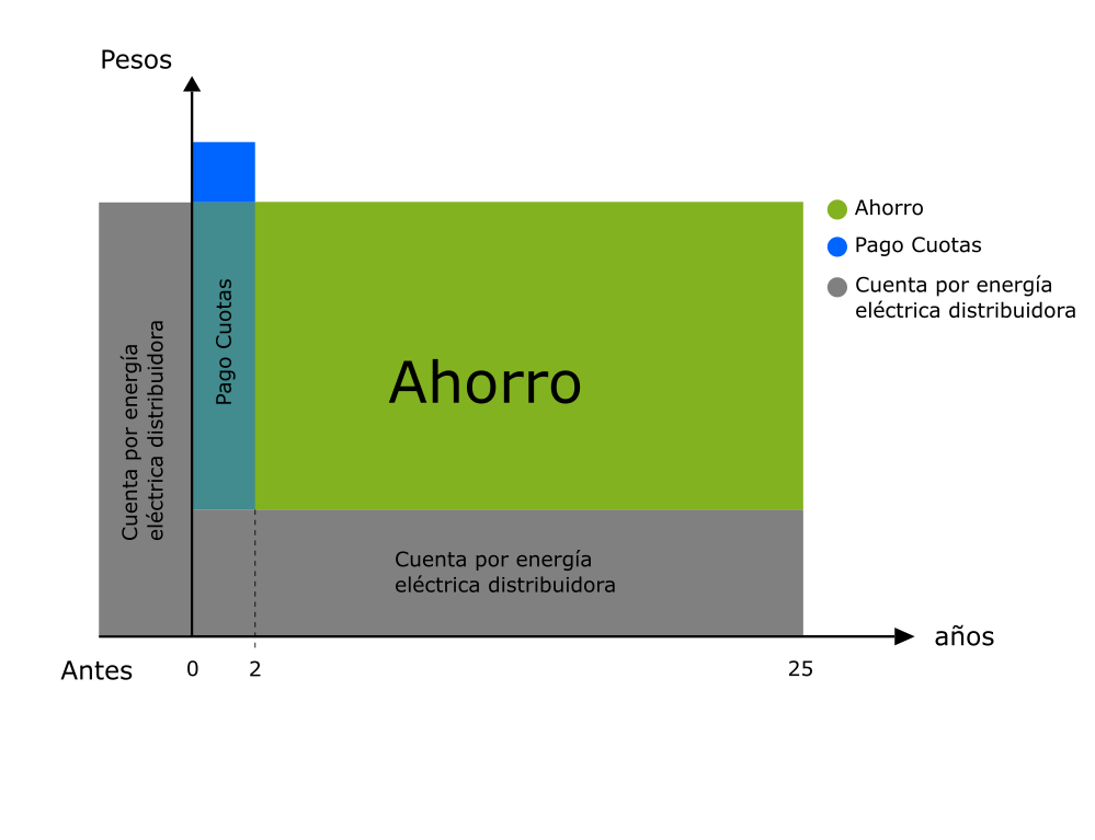paneles solares esquema pago en cuotas