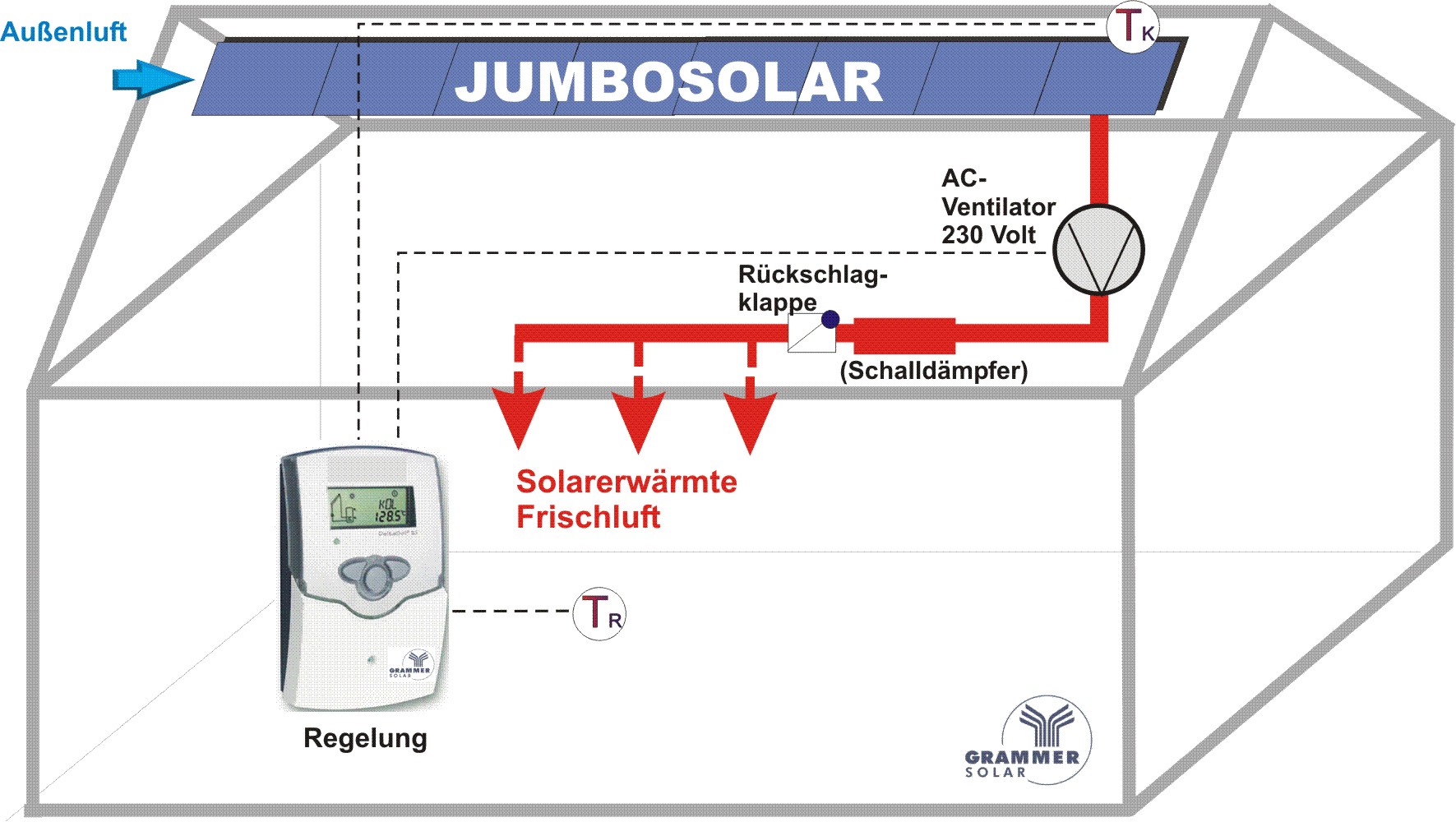 jumbosolar funktionsschema